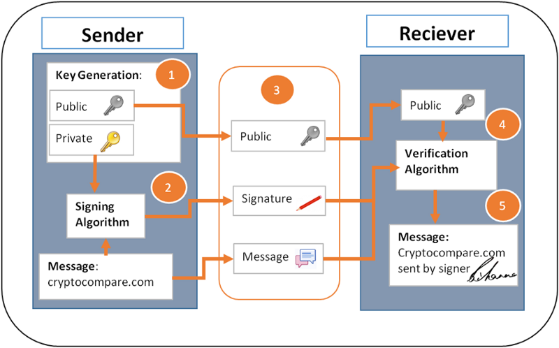 Digital signature rules and their relationship to bitcoin