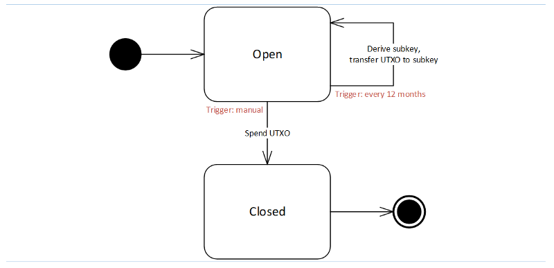 Scenario 4: Rolling Contract