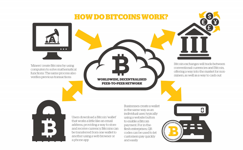 Bitcoin and Contracts