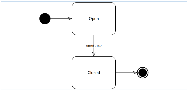 Scenario 2: Creation and Registry of an Asset