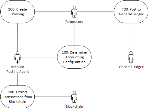 BLOCKCHAIN Based Accounting: