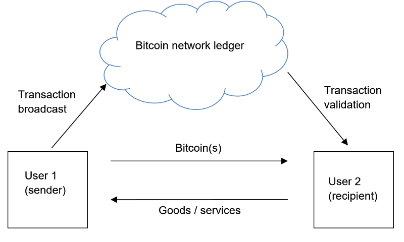 Phases of the Bitcoin system