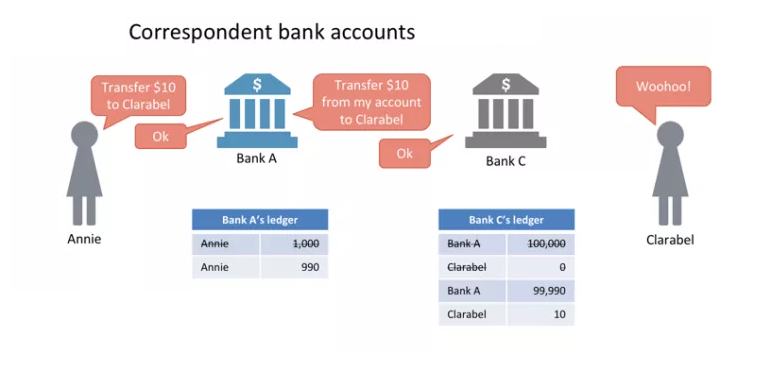 Account and Transfer Systems.