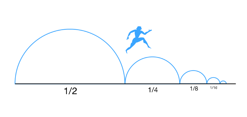 Zeno's Paradoxes and Bitcoin