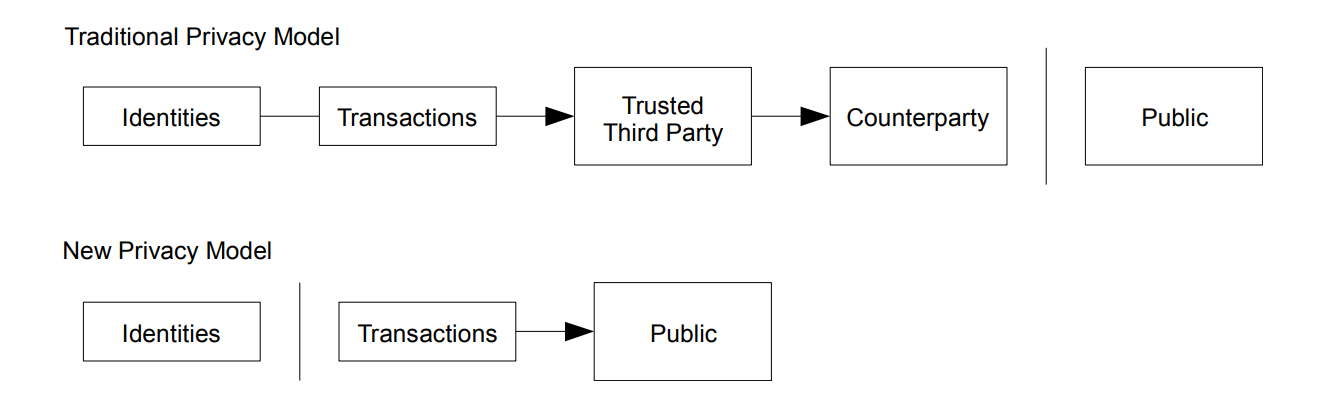 Cryptography and Bitcoin