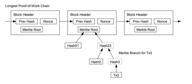 Security, the Blockchain, and Hashed Headers…