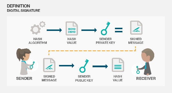 Digital Signatures